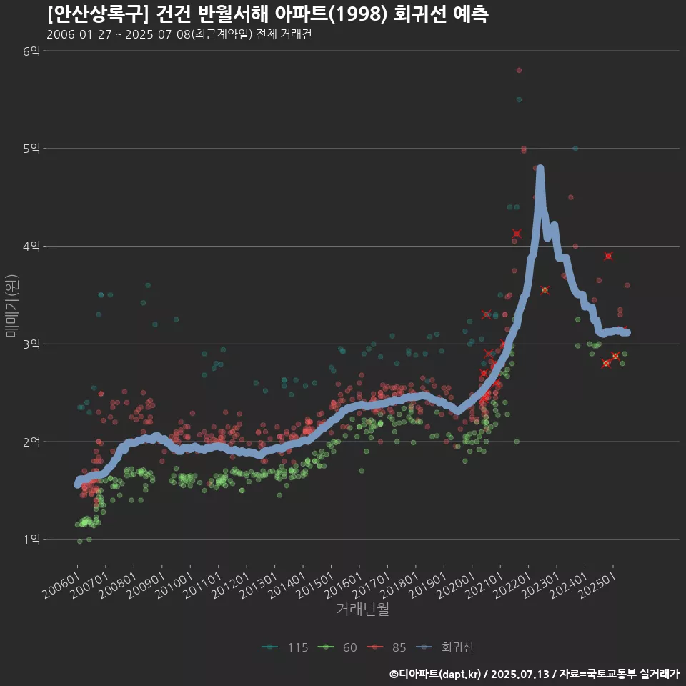 [안산상록구] 건건 반월서해 아파트(1998) 회귀선 예측
