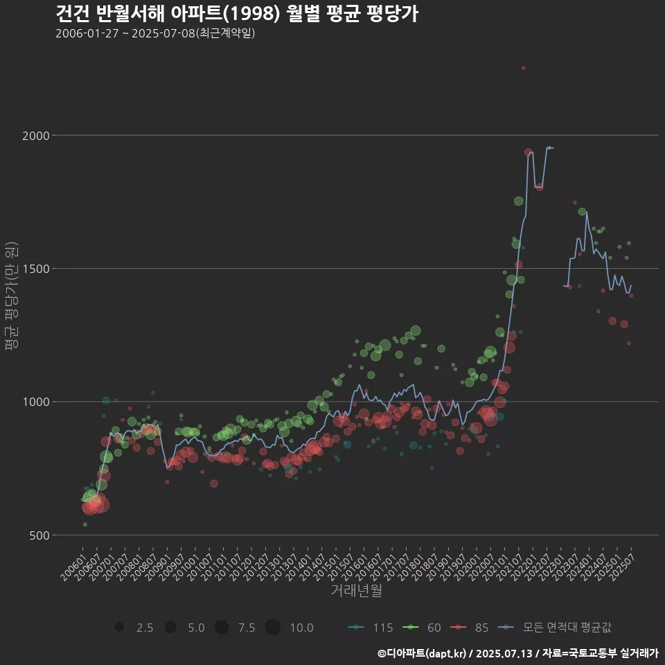 건건 반월서해 아파트(1998) 월별 평균 평당가