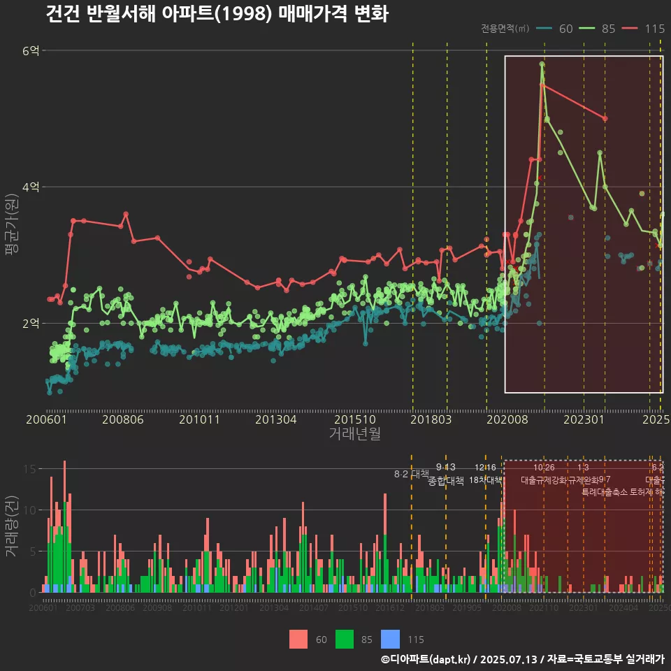 건건 반월서해 아파트(1998) 매매가격 변화