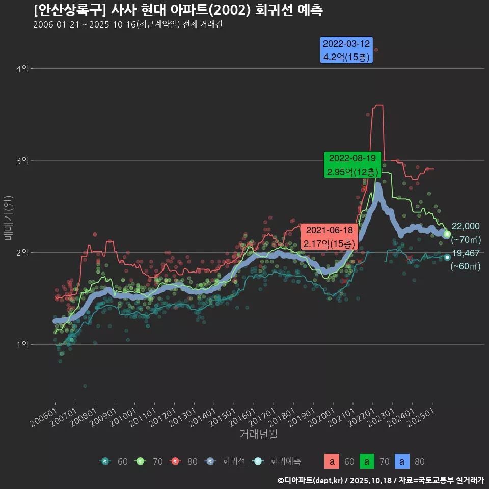 [안산상록구] 사사 현대 아파트(2002) 회귀선 예측