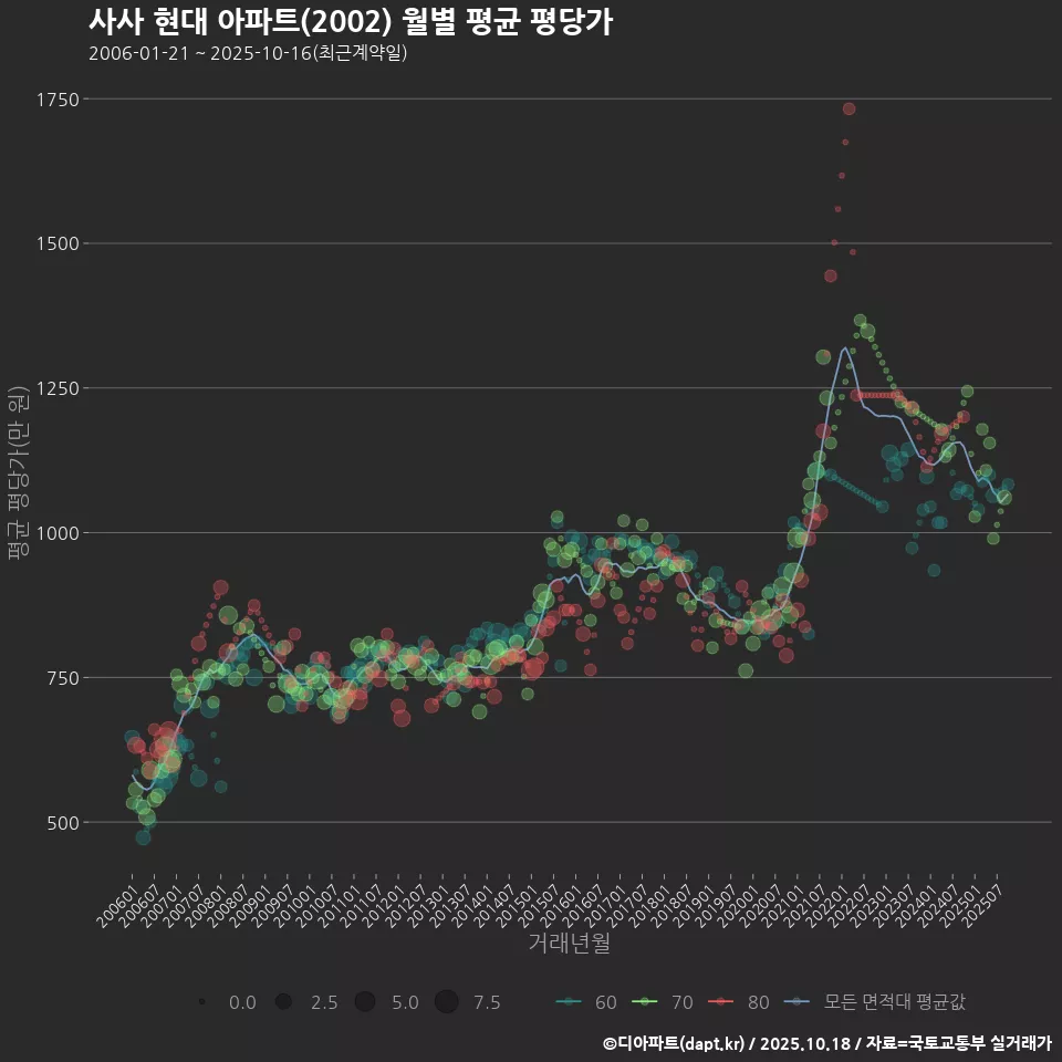 사사 현대 아파트(2002) 월별 평균 평당가
