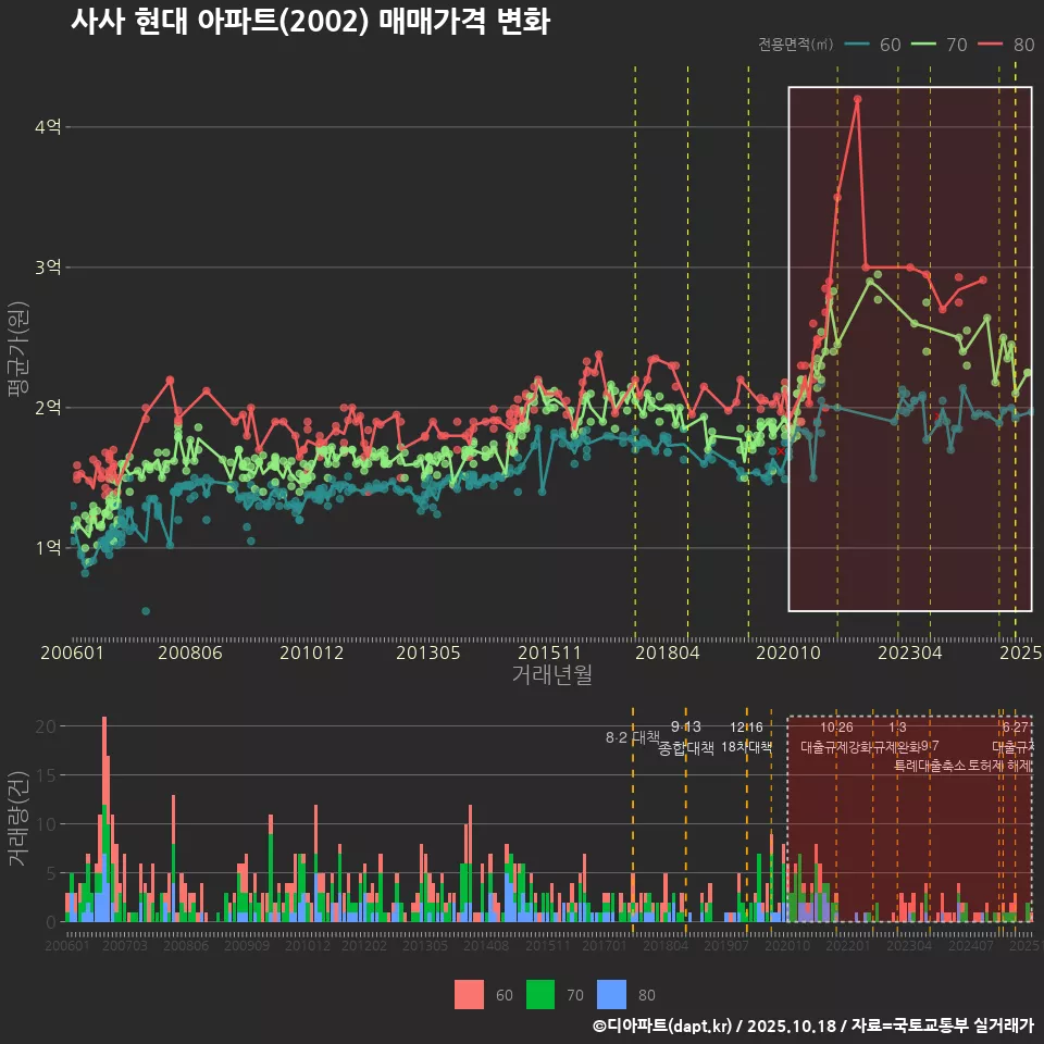 사사 현대 아파트(2002) 매매가격 변화
