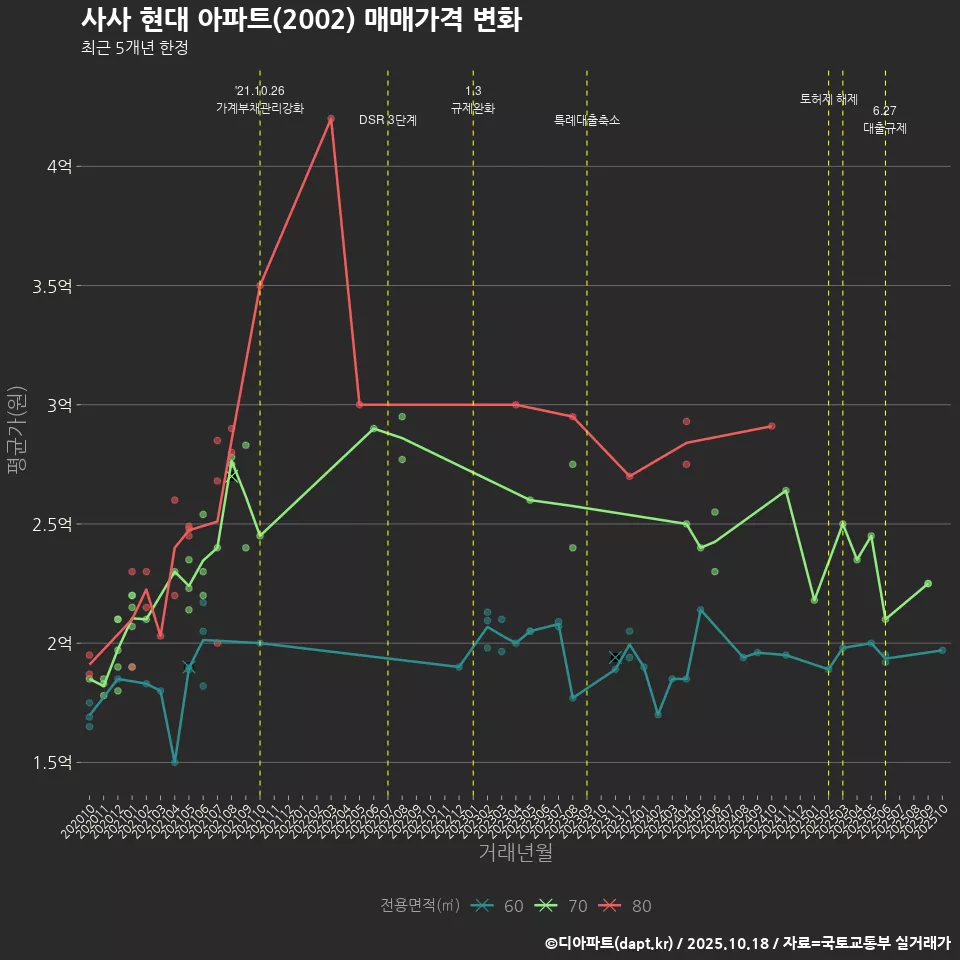 사사 현대 아파트(2002) 매매가격 변화