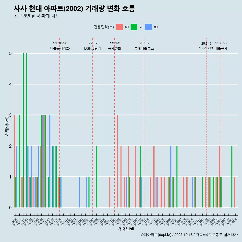 사사 현대 아파트(2002) 거래량 변화 흐름