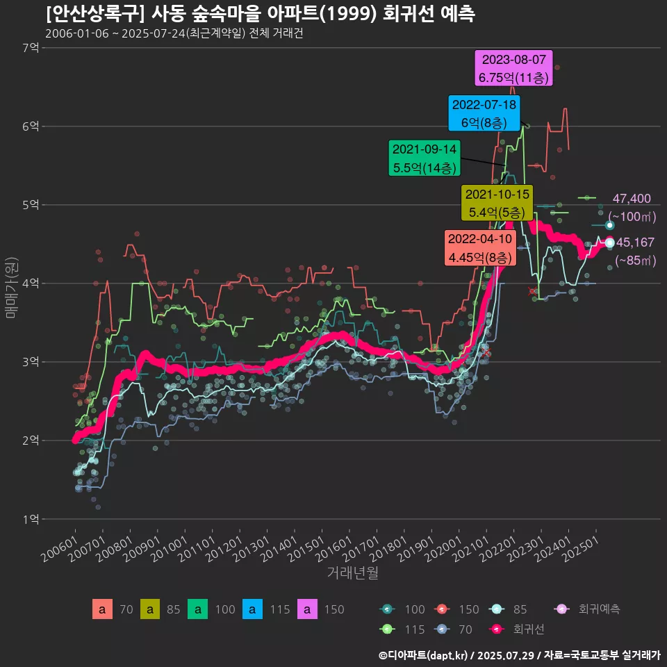 [안산상록구] 사동 숲속마을 아파트(1999) 회귀선 예측