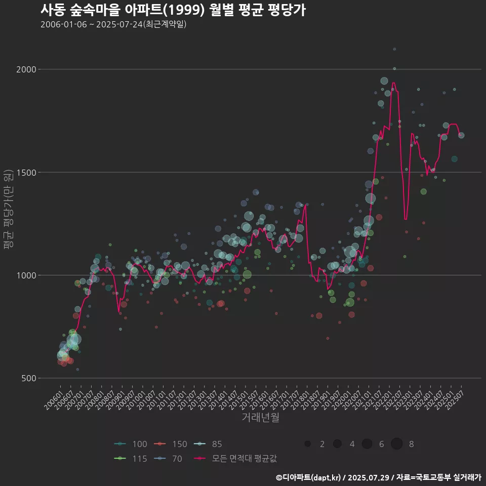 사동 숲속마을 아파트(1999) 월별 평균 평당가