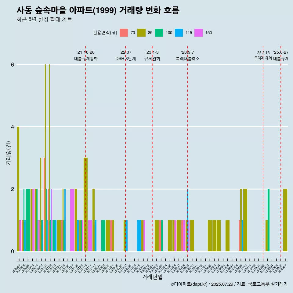 사동 숲속마을 아파트(1999) 거래량 변화 흐름