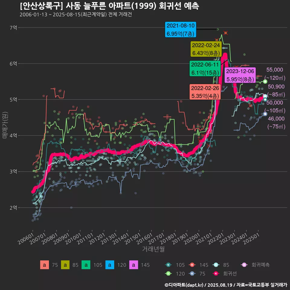 [안산상록구] 사동 늘푸른 아파트(1999) 회귀선 예측