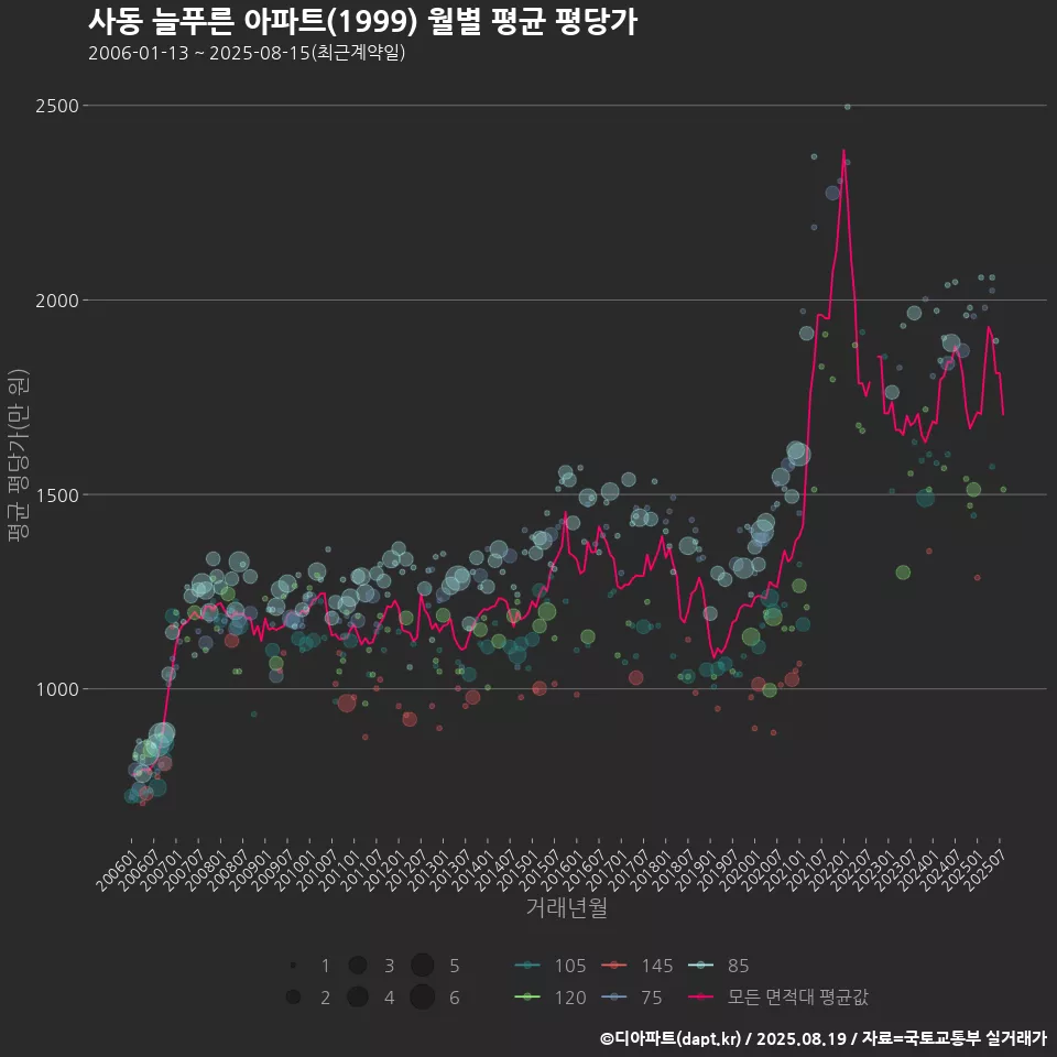 사동 늘푸른 아파트(1999) 월별 평균 평당가