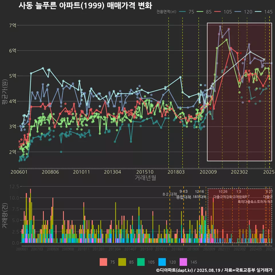 사동 늘푸른 아파트(1999) 매매가격 변화