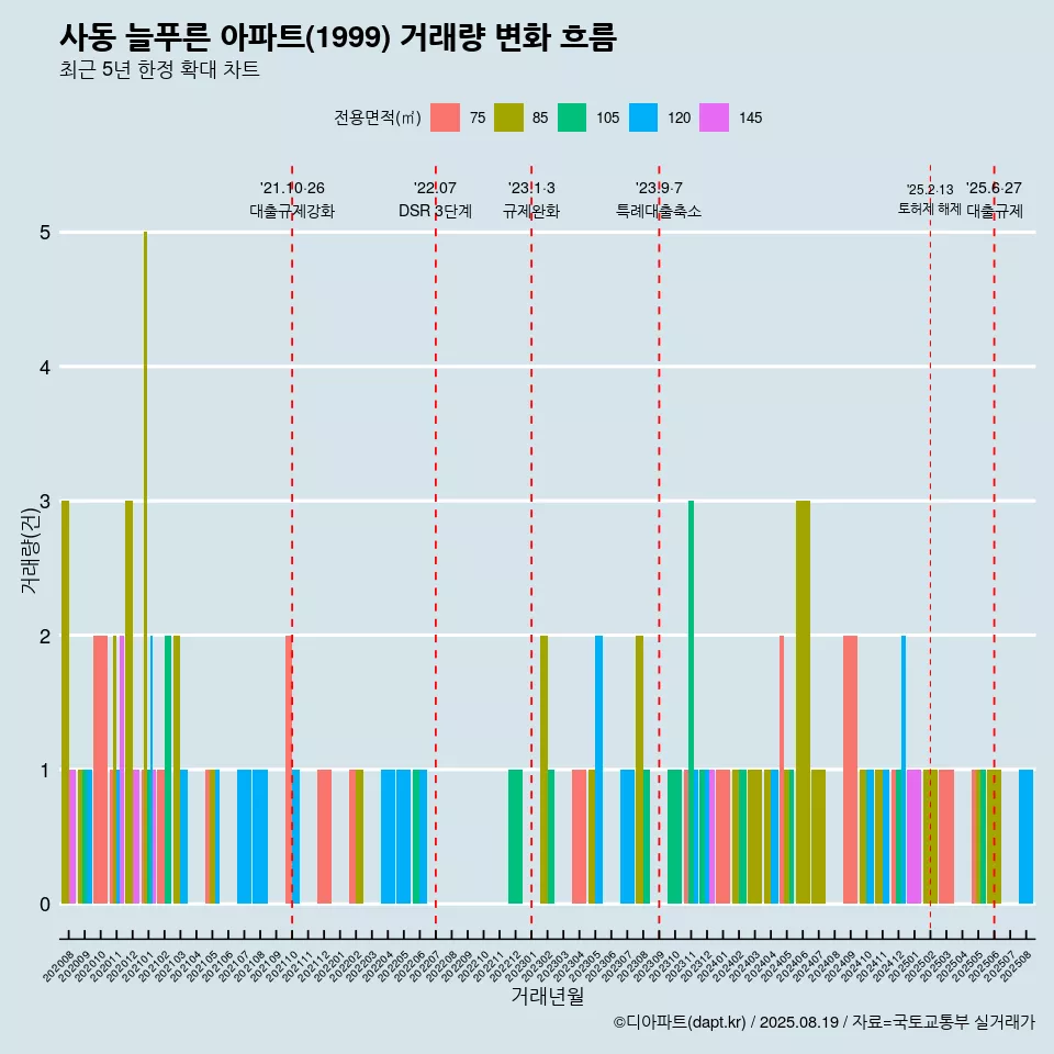 사동 늘푸른 아파트(1999) 거래량 변화 흐름