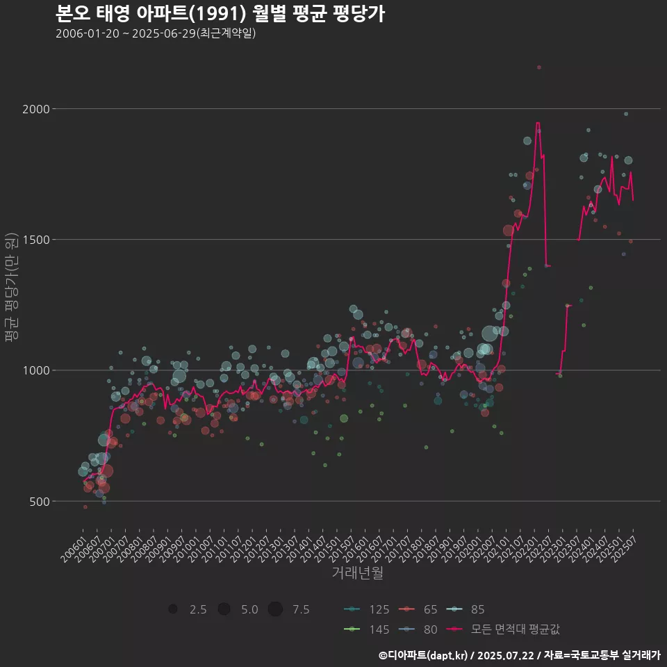 본오 태영 아파트(1991) 월별 평균 평당가