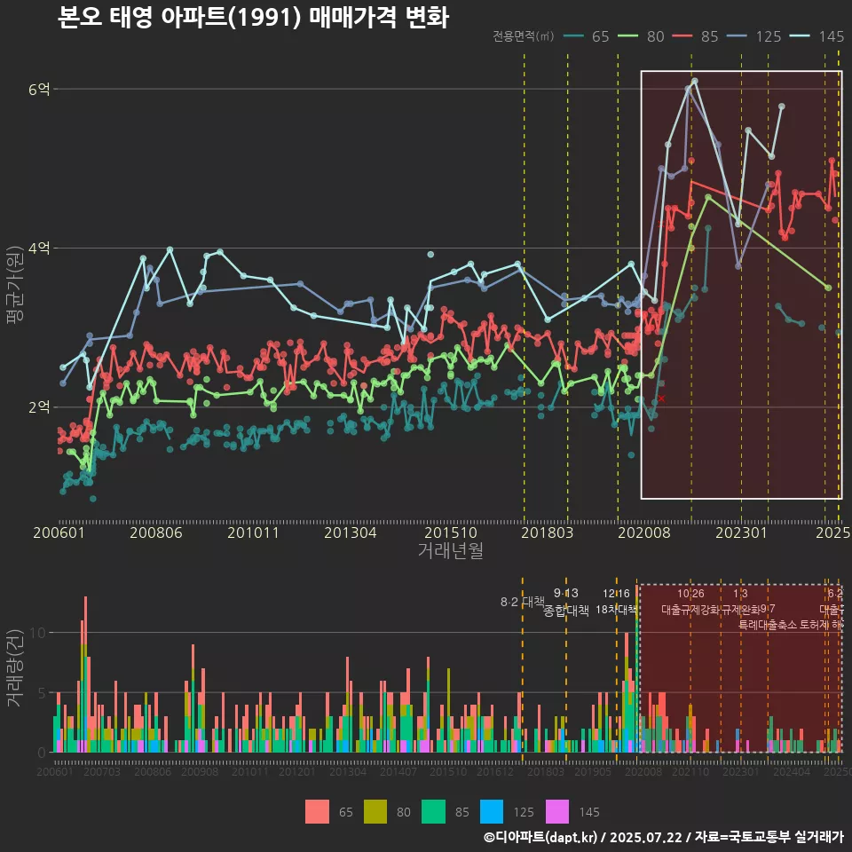 본오 태영 아파트(1991) 매매가격 변화