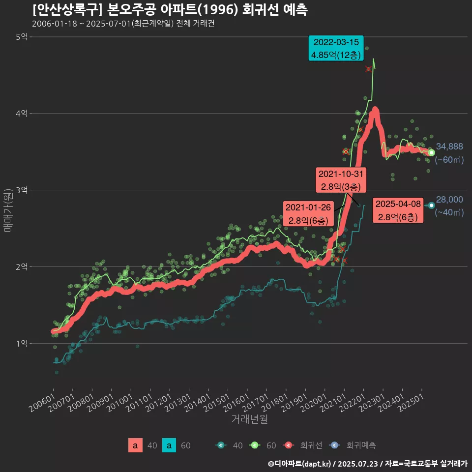 [안산상록구] 본오주공 아파트(1996) 회귀선 예측