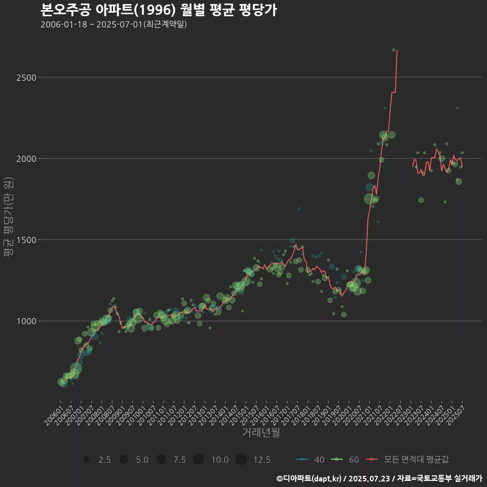 본오주공 아파트(1996) 월별 평균 평당가