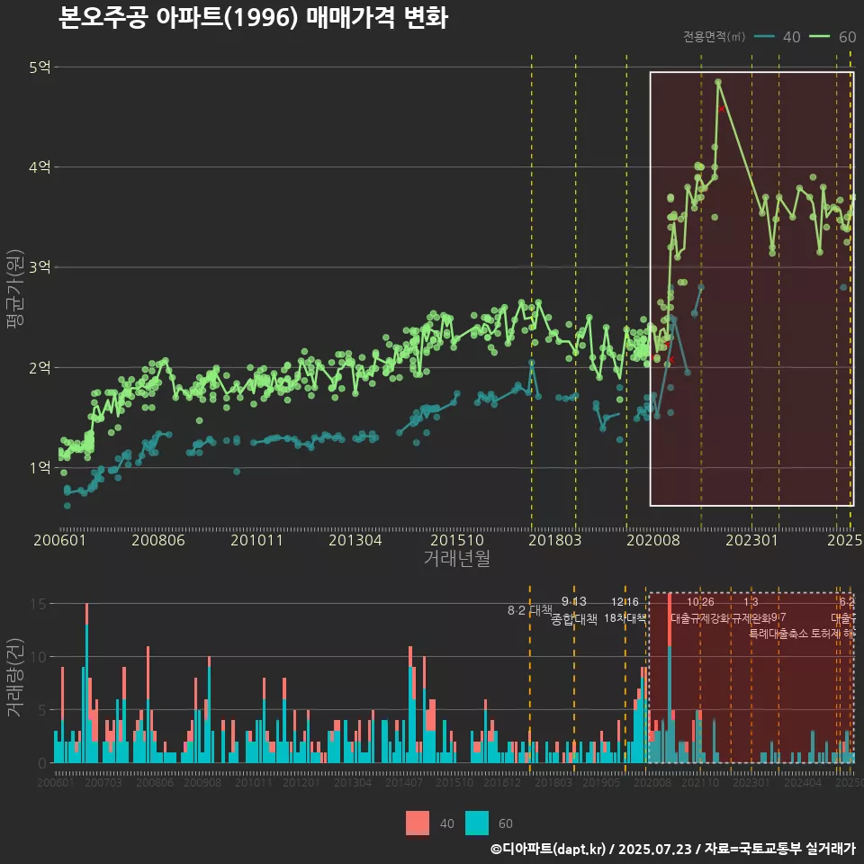 본오주공 아파트(1996) 매매가격 변화