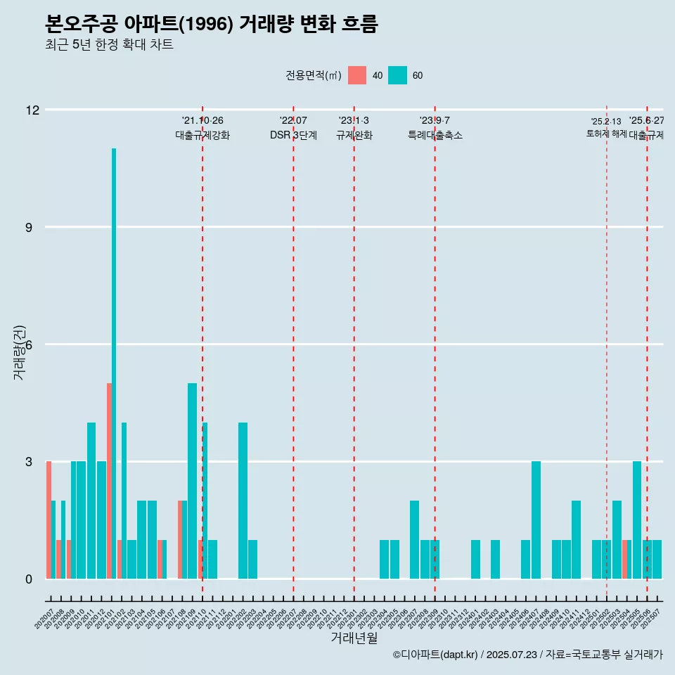 본오주공 아파트(1996) 거래량 변화 흐름