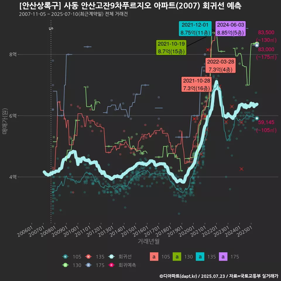 [안산상록구] 사동 안산고잔9차푸르지오 아파트(2007) 회귀선 예측