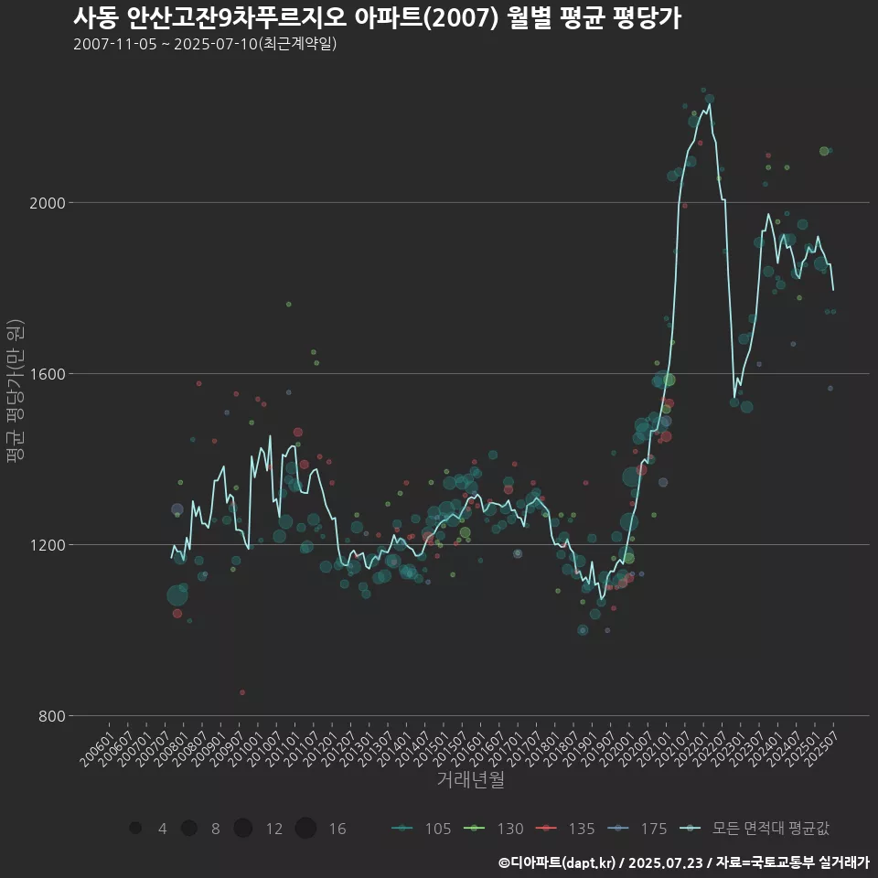 사동 안산고잔9차푸르지오 아파트(2007) 월별 평균 평당가