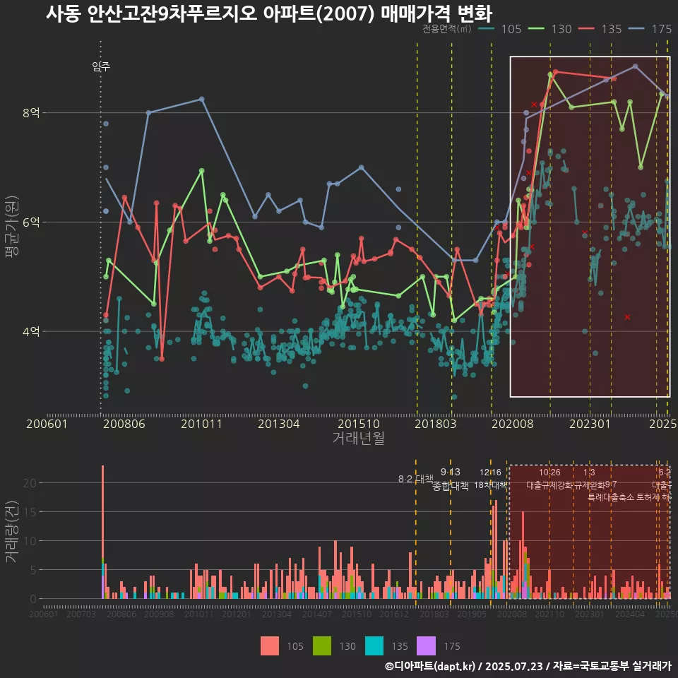 사동 안산고잔9차푸르지오 아파트(2007) 매매가격 변화