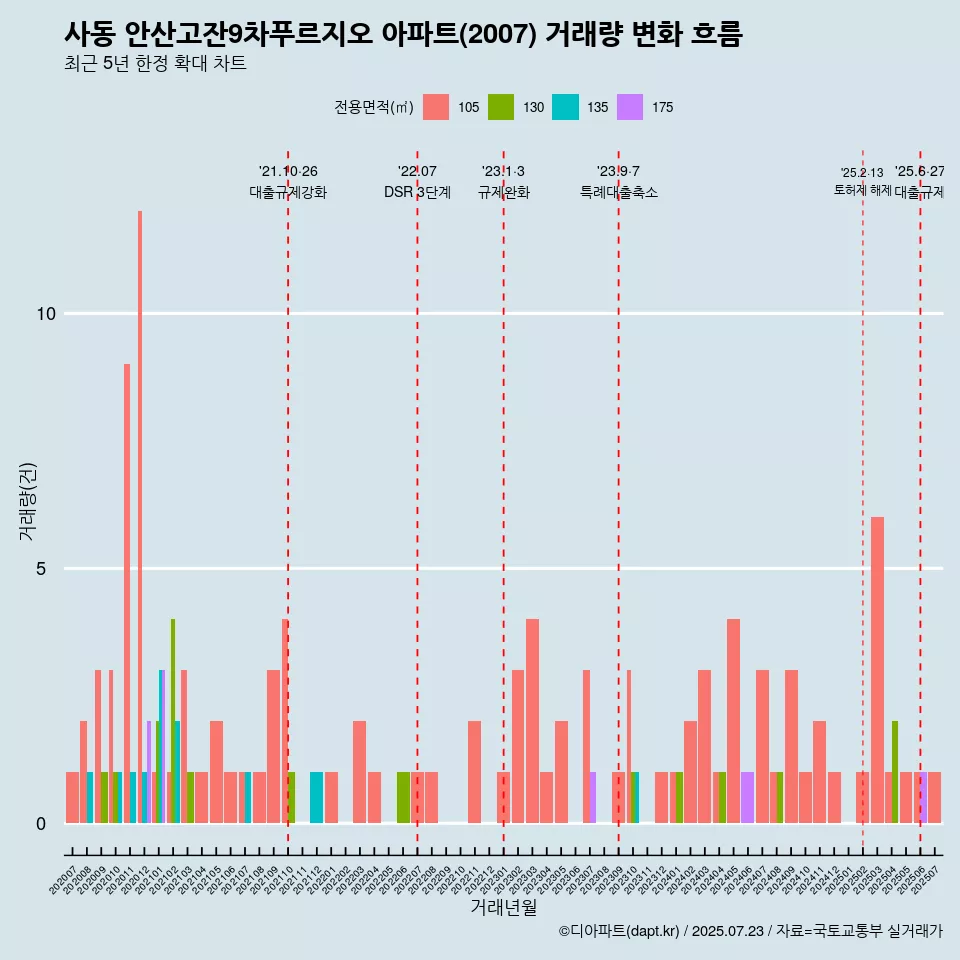 사동 안산고잔9차푸르지오 아파트(2007) 거래량 변화 흐름