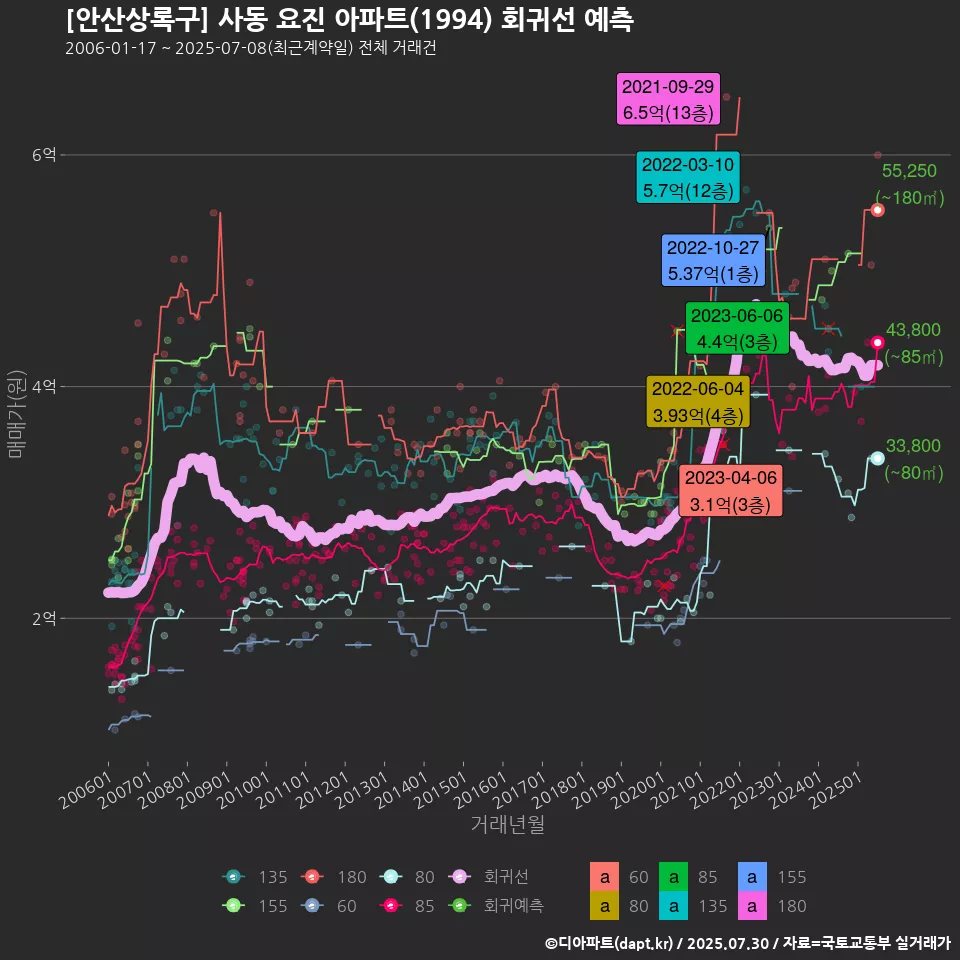 [안산상록구] 사동 요진 아파트(1994) 회귀선 예측