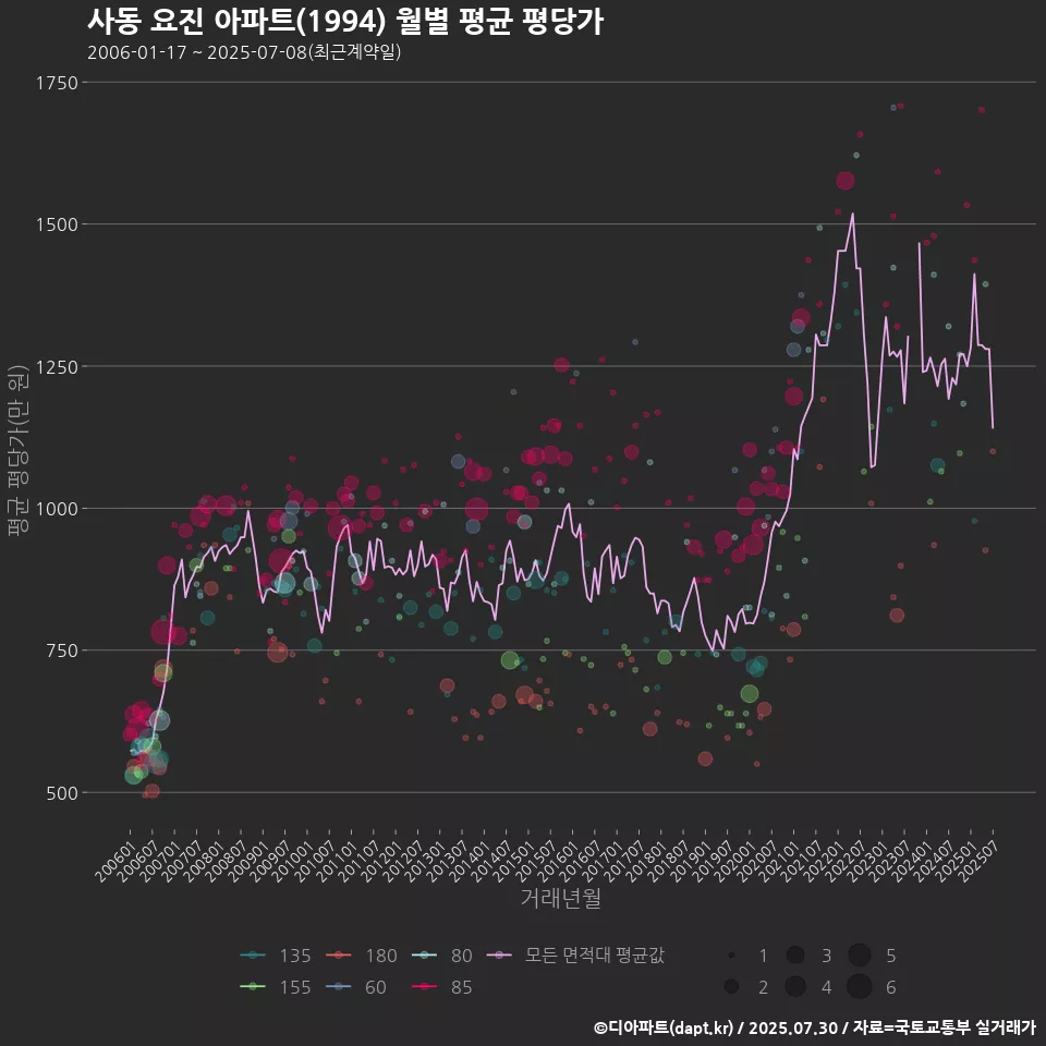 사동 요진 아파트(1994) 월별 평균 평당가