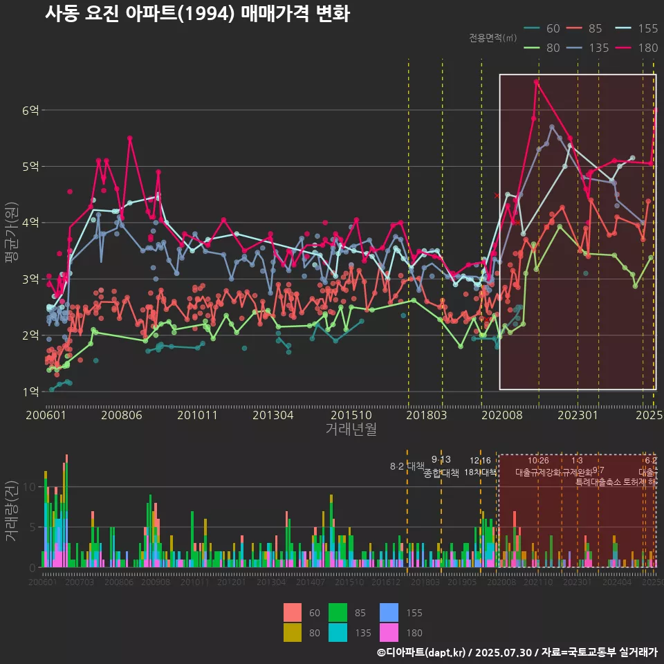 사동 요진 아파트(1994) 매매가격 변화
