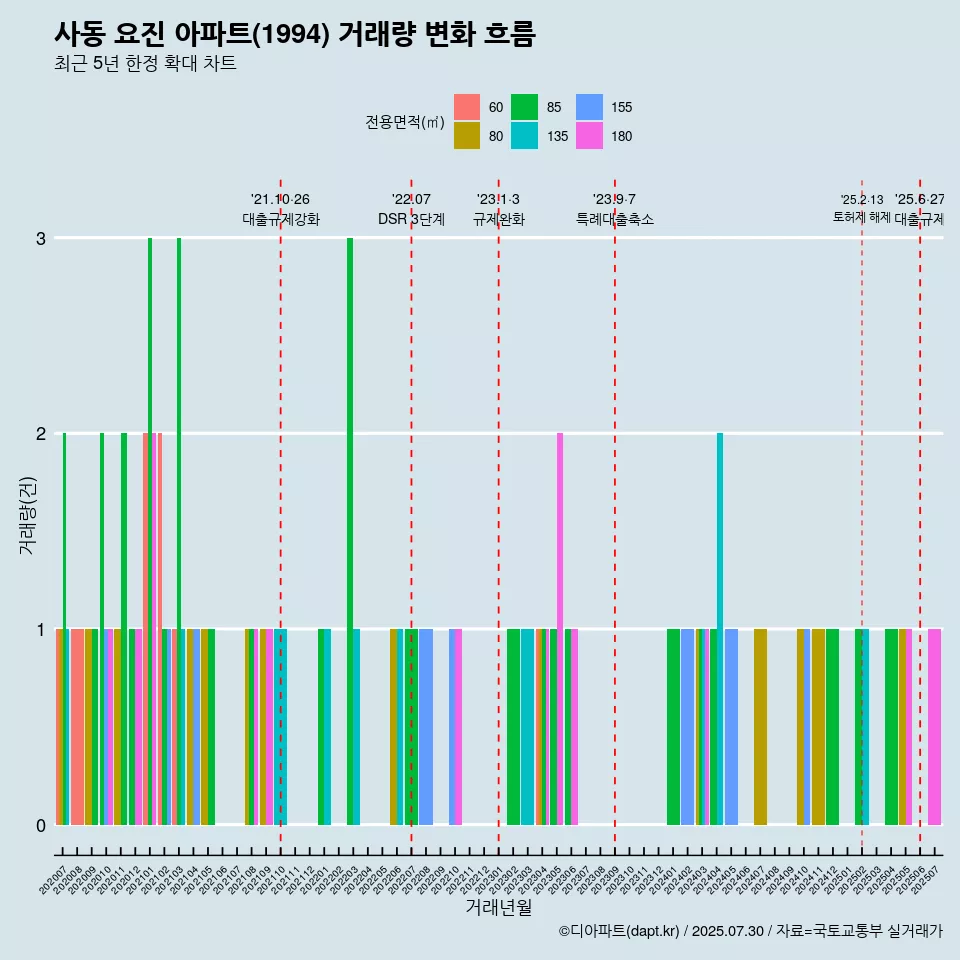 사동 요진 아파트(1994) 거래량 변화 흐름