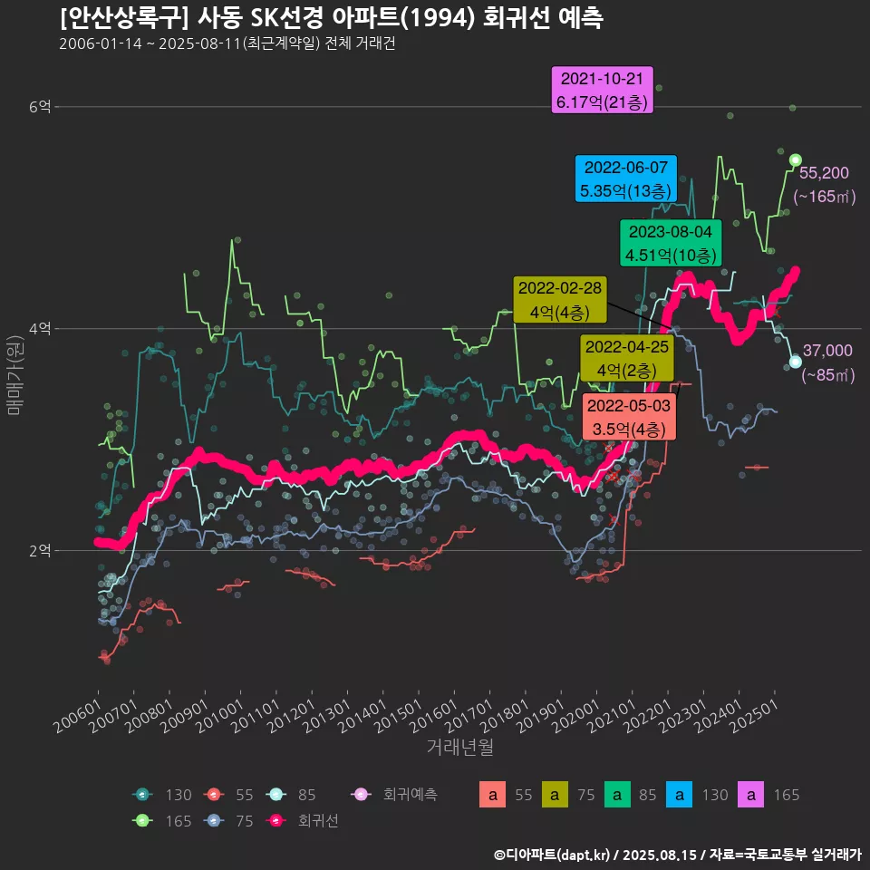 [안산상록구] 사동 SK선경 아파트(1994) 회귀선 예측