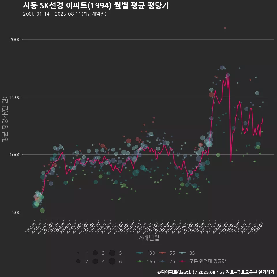 사동 SK선경 아파트(1994) 월별 평균 평당가