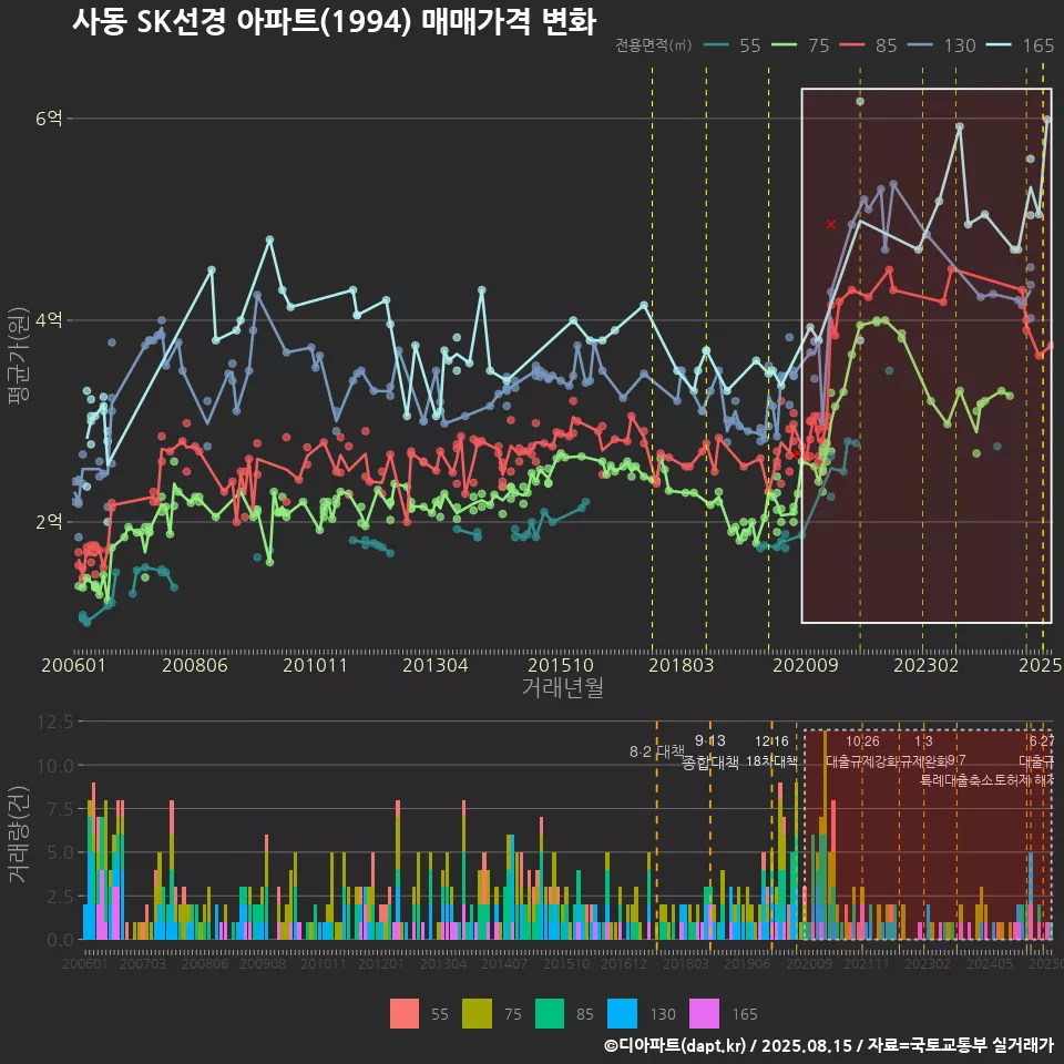 사동 SK선경 아파트(1994) 매매가격 변화