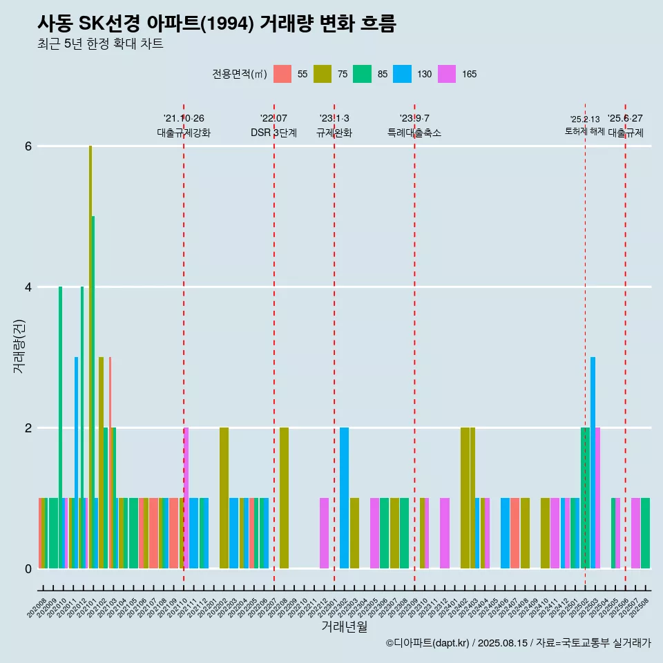 사동 SK선경 아파트(1994) 거래량 변화 흐름