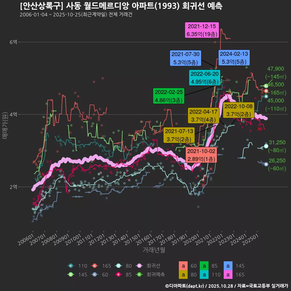 [안산상록구] 사동 월드메르디앙 아파트(1993) 회귀선 예측