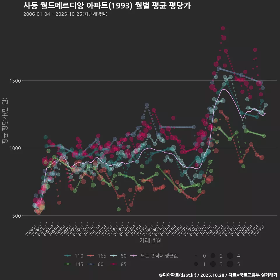 사동 월드메르디앙 아파트(1993) 월별 평균 평당가