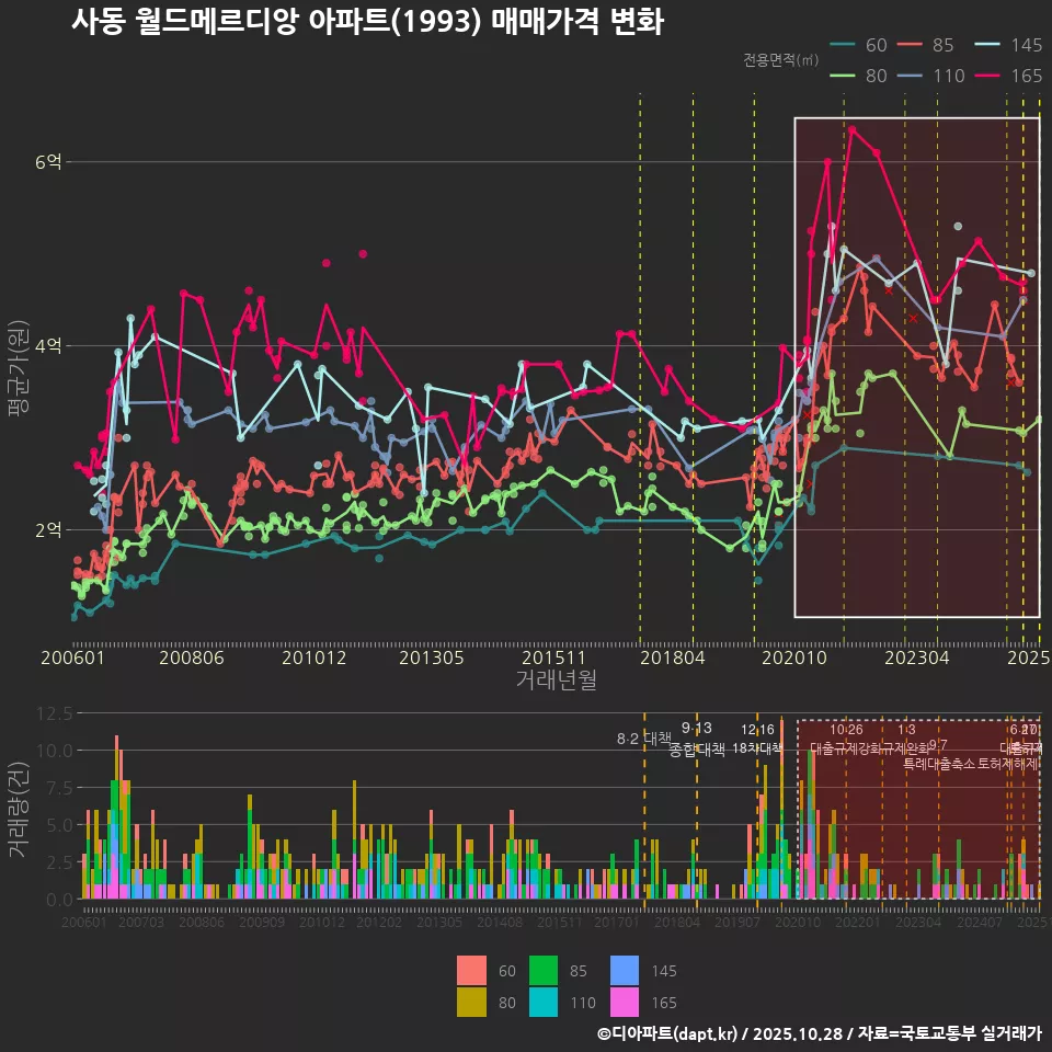 사동 월드메르디앙 아파트(1993) 매매가격 변화
