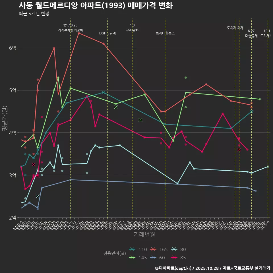 사동 월드메르디앙 아파트(1993) 매매가격 변화
