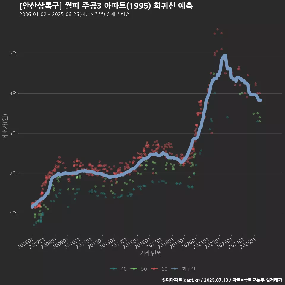 [안산상록구] 월피 주공3 아파트(1995) 회귀선 예측