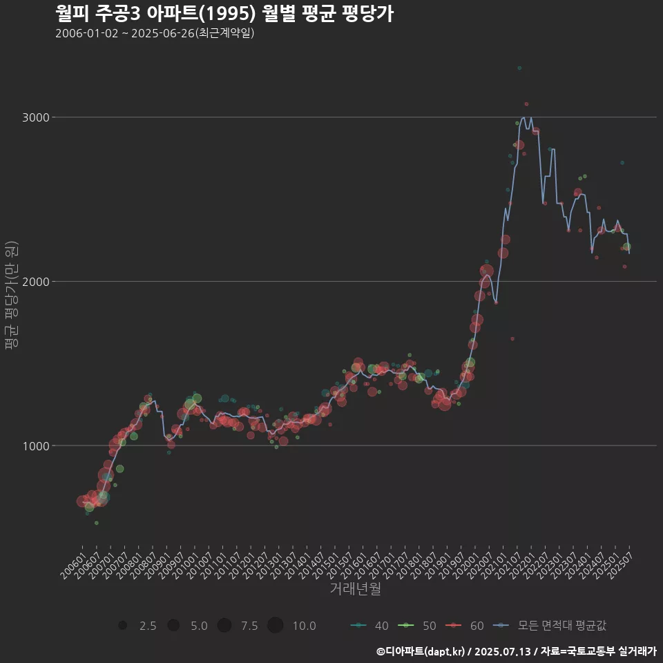 월피 주공3 아파트(1995) 월별 평균 평당가