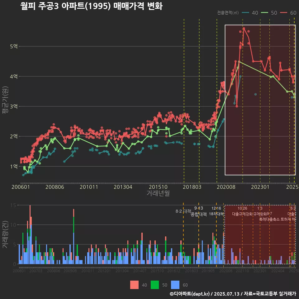 월피 주공3 아파트(1995) 매매가격 변화