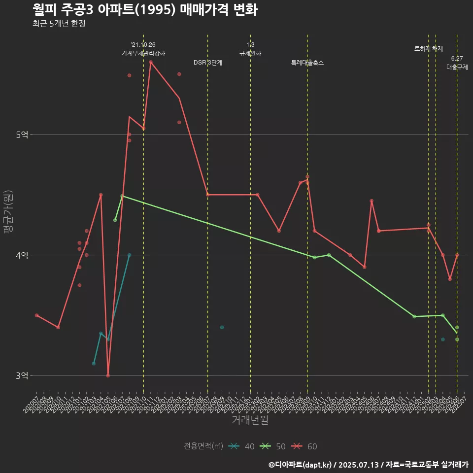 월피 주공3 아파트(1995) 매매가격 변화