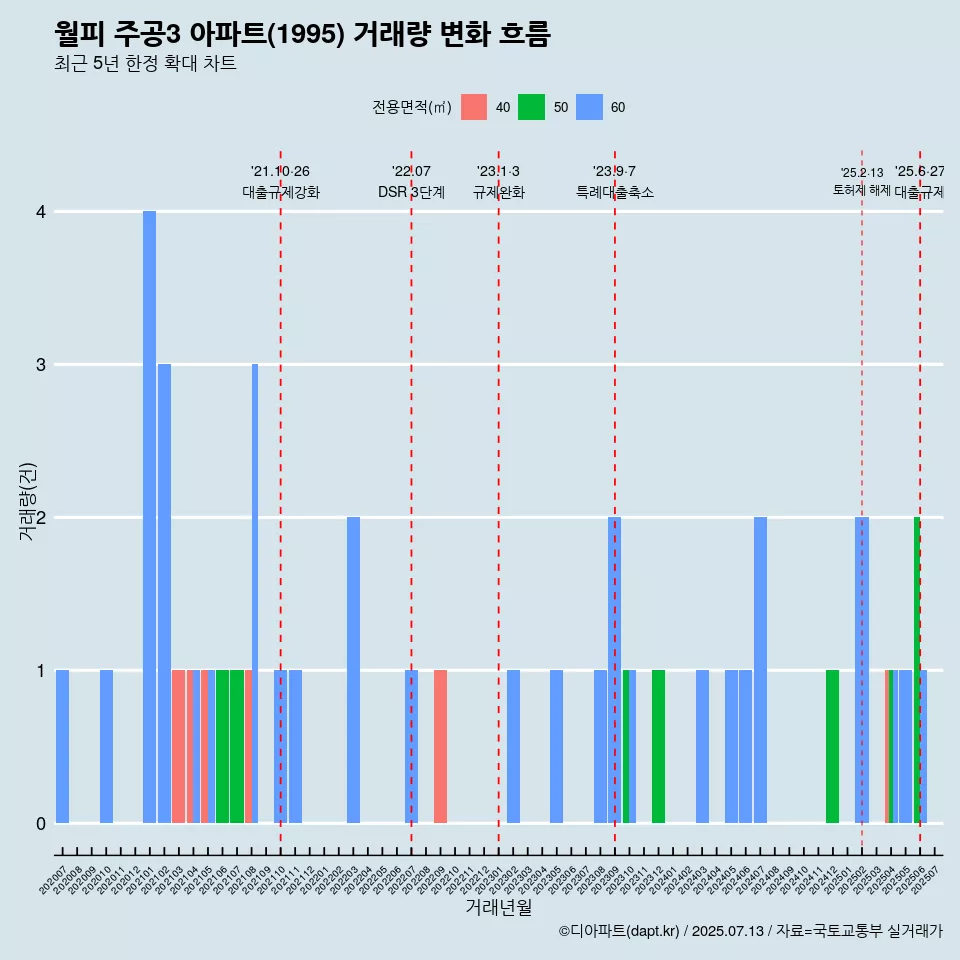 월피 주공3 아파트(1995) 거래량 변화 흐름