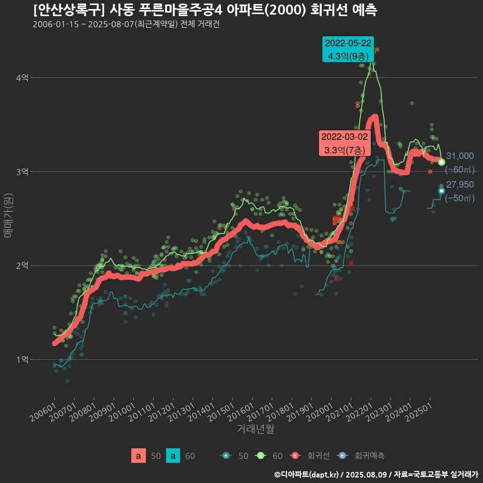 [안산상록구] 사동 푸른마을주공4 아파트(2000) 회귀선 예측