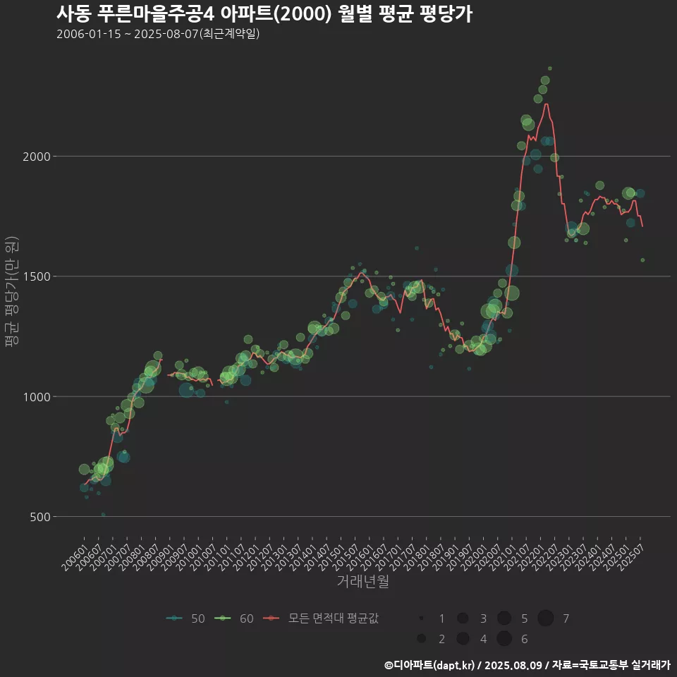 사동 푸른마을주공4 아파트(2000) 월별 평균 평당가