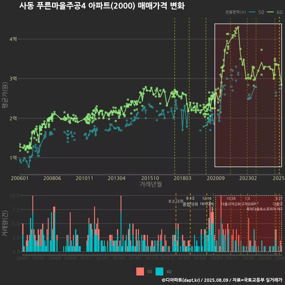 사동 푸른마을주공4 아파트(2000) 매매가격 변화