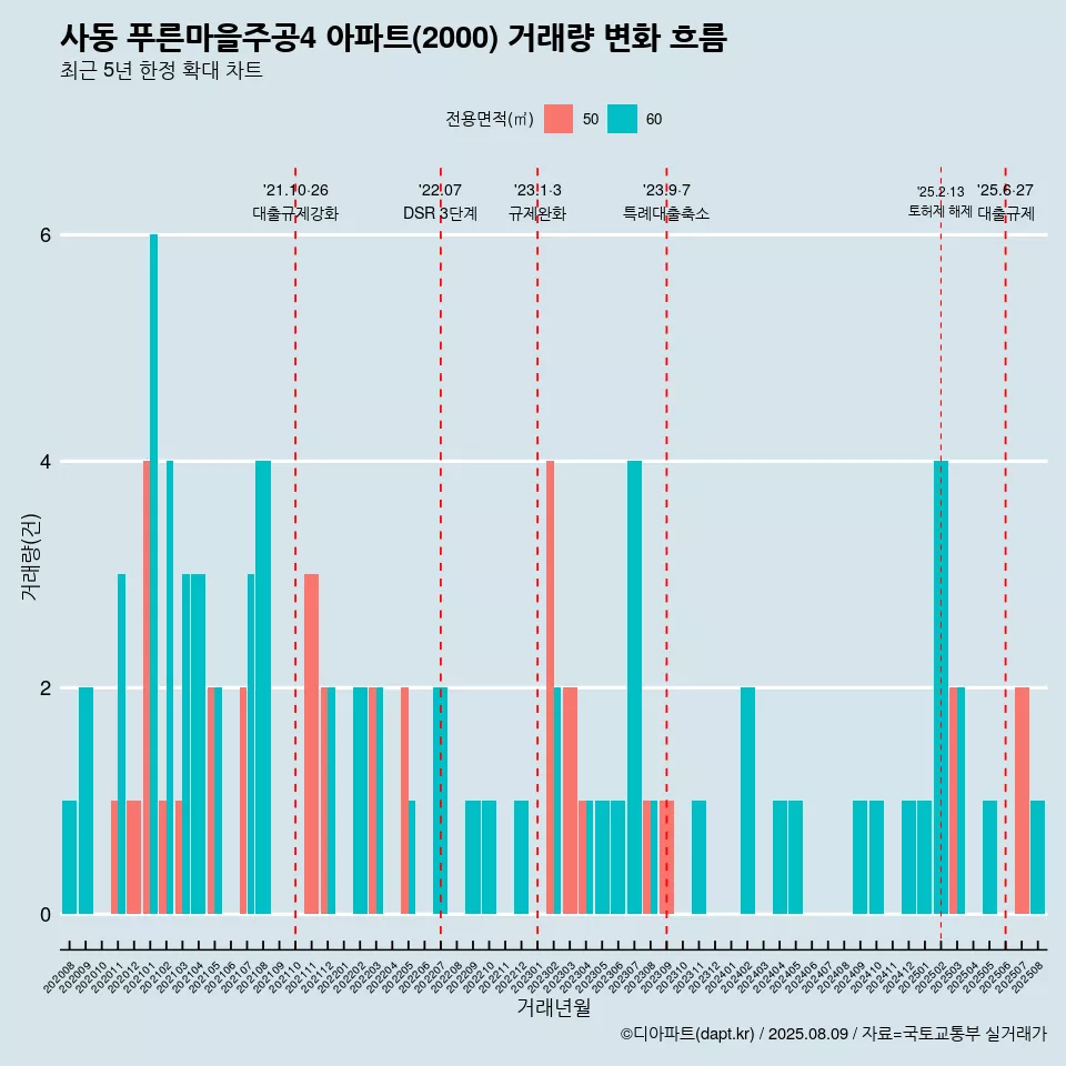 사동 푸른마을주공4 아파트(2000) 거래량 변화 흐름