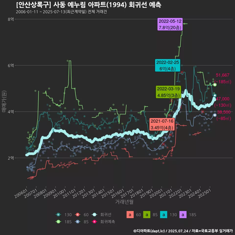 [안산상록구] 사동 예누림 아파트(1994) 회귀선 예측