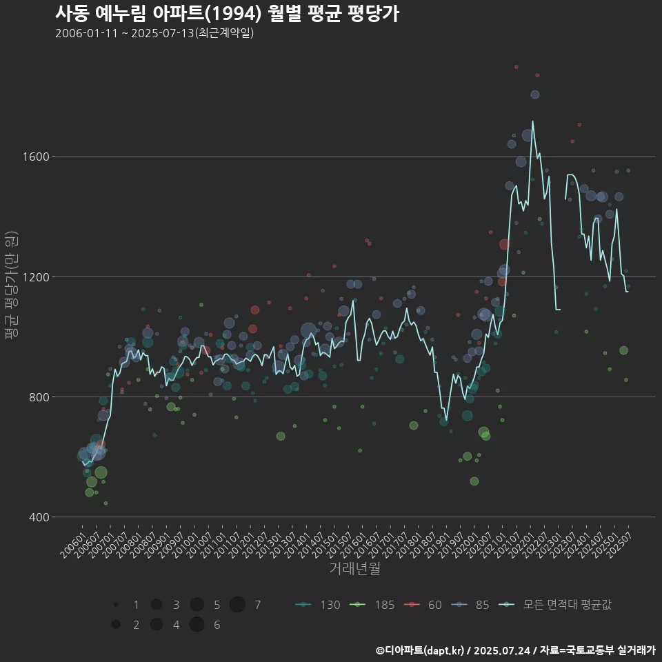 사동 예누림 아파트(1994) 월별 평균 평당가