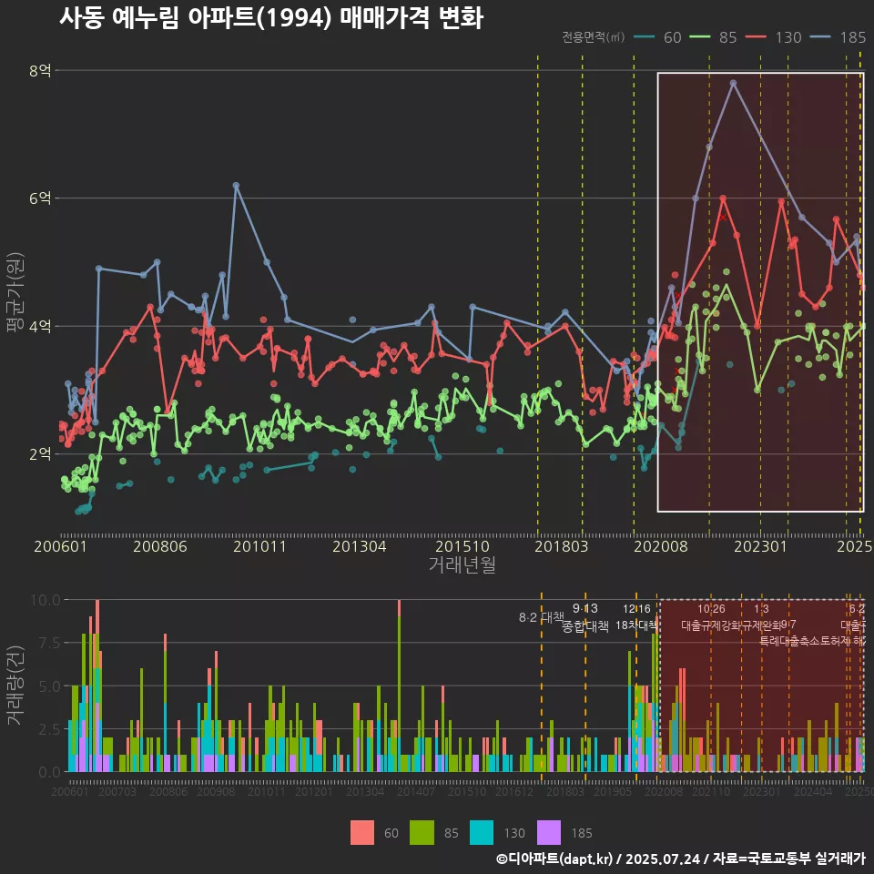 사동 예누림 아파트(1994) 매매가격 변화