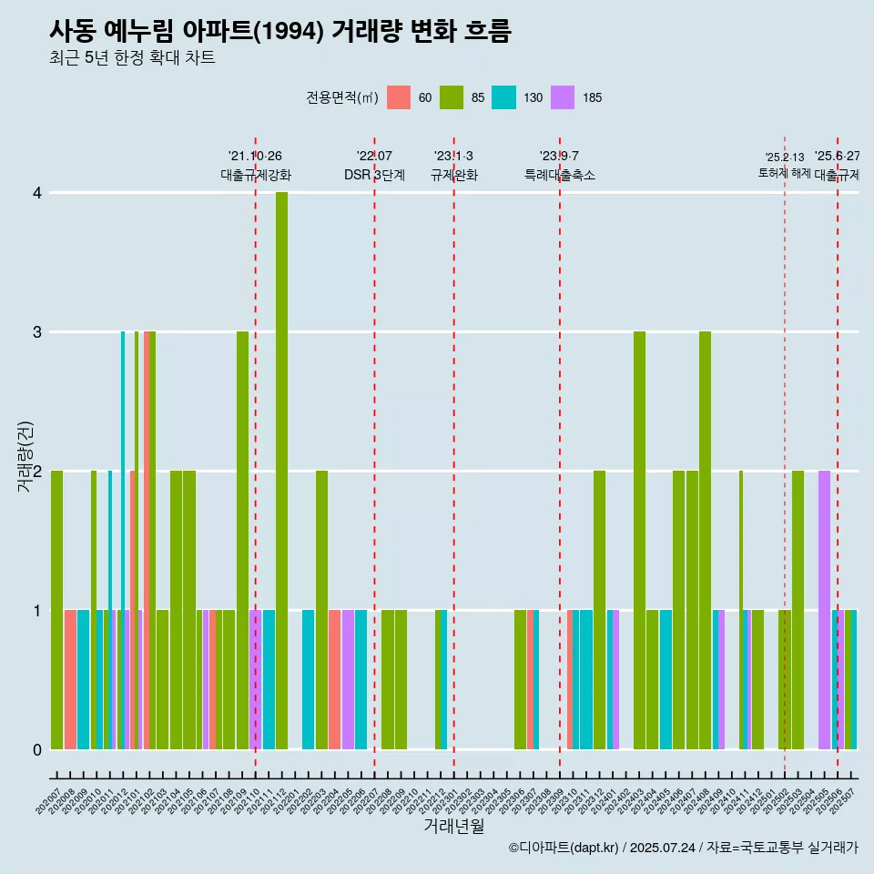 사동 예누림 아파트(1994) 거래량 변화 흐름